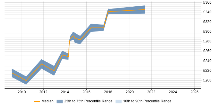 Contractor daily rate distribution trend for 3rd Line Support job vacancies in Bedford