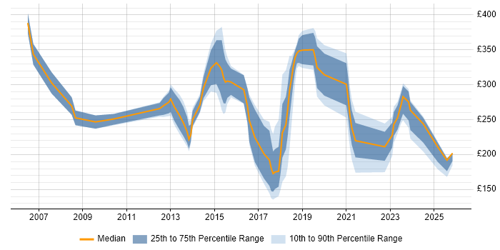 Contractor daily rate distribution trend for jobs in Bedford citing Active Directory