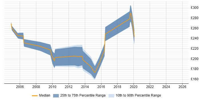 Contractor daily rate distribution trend for Administrator job vacancies in Bedford