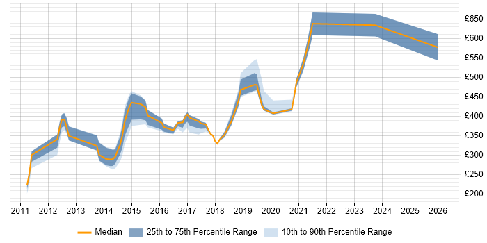 Contractor daily rate distribution trend for jobs in Bedford citing Agile
