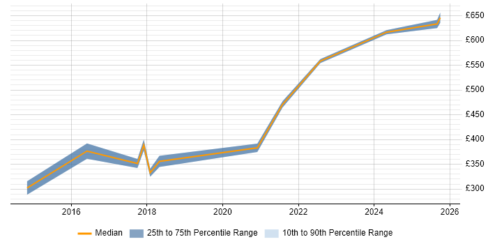 Contractor daily rate distribution trend for jobs in Bedford citing Analytics