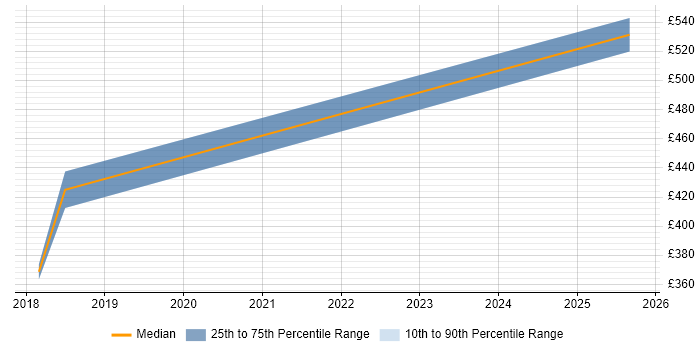 Contractor daily rate distribution trend for jobs in Bedford citing API Development