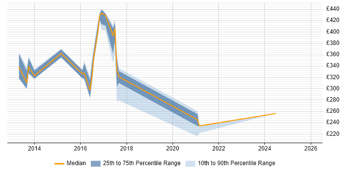 Contractor daily rate distribution trend for jobs in Bedford citing Apple iOS