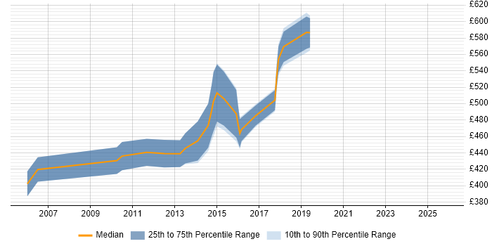 Contractor daily rate distribution trend for Architect job vacancies in Bedford