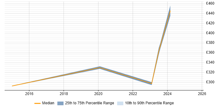 Contractor daily rate distribution trend for jobs in Bedford citing Azure Certification Contractor daily rate distribution trend for jobs in Bedford citing Azure Certification