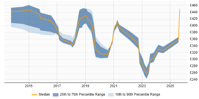 Contractor daily rate distribution trend for jobs in Bedford citing Azure Contractor daily rate distribution trend for jobs in Bedford citing Azure