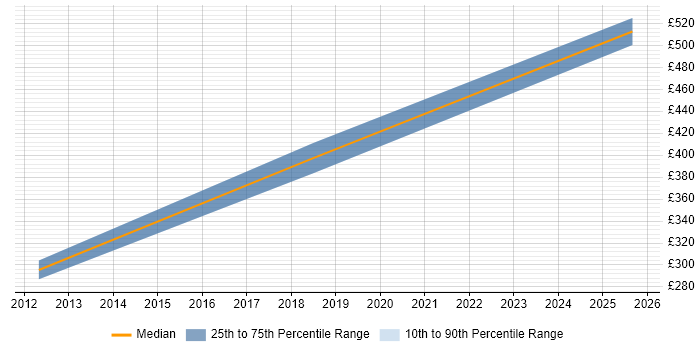 Contractor daily rate distribution trend for jobs in Bedford citing B2B