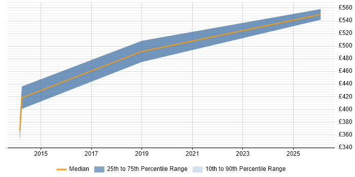 Contractor daily rate distribution trend for jobs in Bedford citing Budgeting