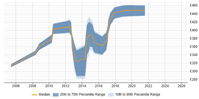 Contractor daily rate distribution trend for jobs in Bedford citing Business Analysis