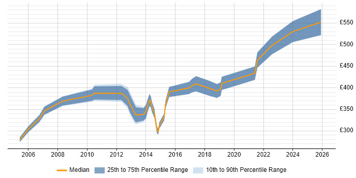 Contractor daily rate distribution trend for Business Analyst job vacancies in Bedford