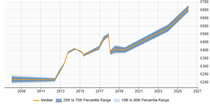 Contractor daily rate distribution trend for jobs in Bedford citing Business Case