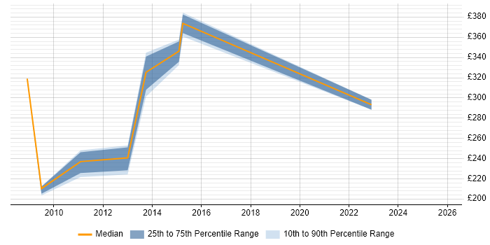 Contractor daily rate distribution trend for jobs in Bedford citing Business Continuity