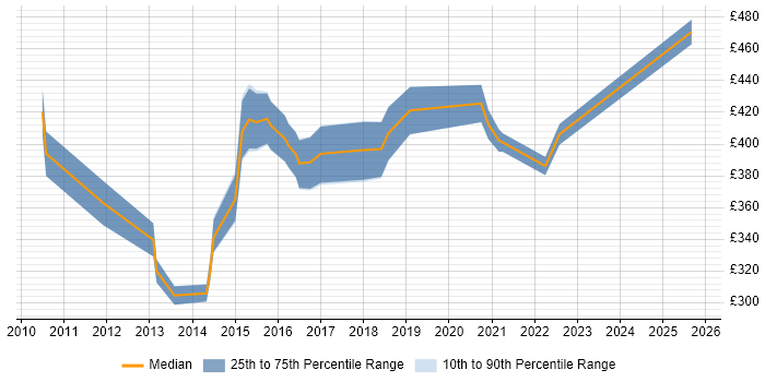Contractor daily rate distribution trend for jobs in Bedford citing Business Intelligence