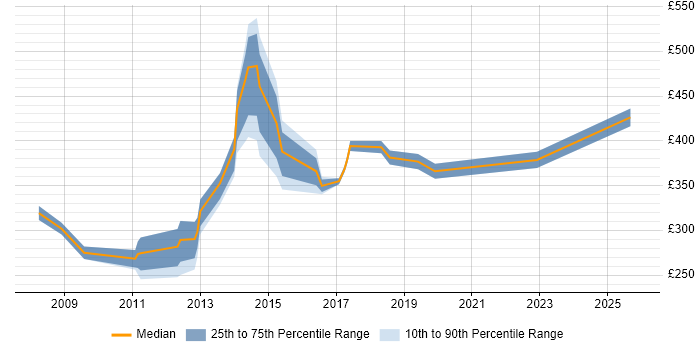 Contractor daily rate distribution trend for jobs in Bedford citing Change Management