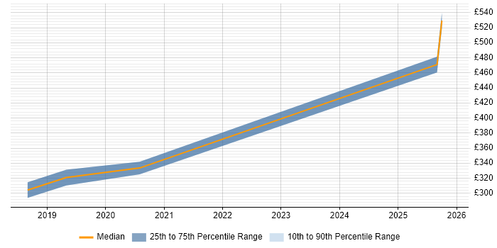 Contractor daily rate distribution trend for jobs in Bedford citing CI/CD