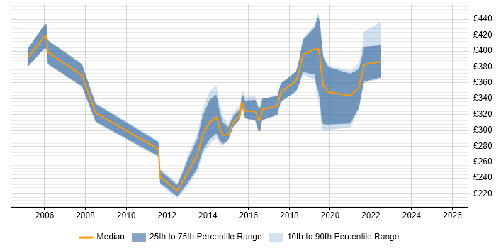 Contractor daily rate distribution trend for jobs in Bedford citing Cisco