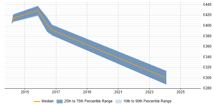 Contractor daily rate distribution trend for jobs in Bedford citing CMDB