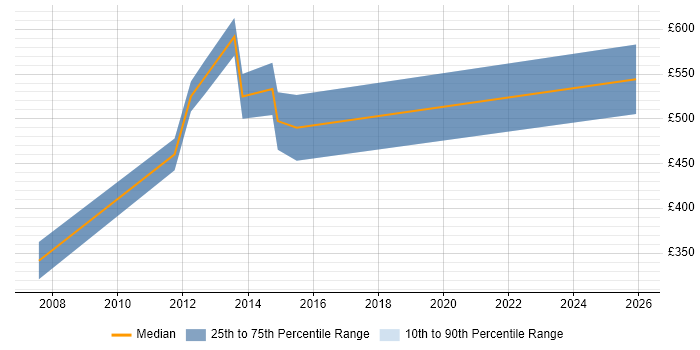 Contractor daily rate distribution trend for jobs in Bedford citing Coaching
