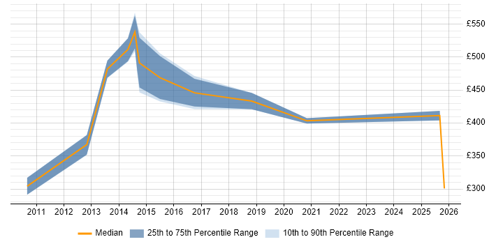 Contractor daily rate distribution trend for jobs in Bedford citing Continuous Improvement