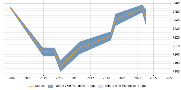 Contractor daily rate distribution trend for Coordinator job vacancies in Bedford