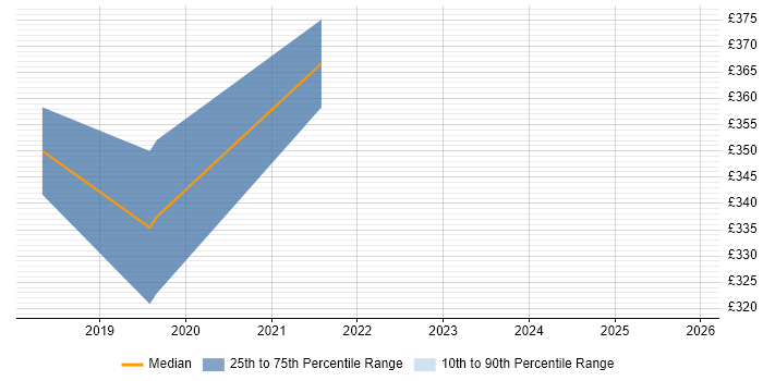 Contractor daily rate distribution trend for jobs in Bedford citing Cybersecurity