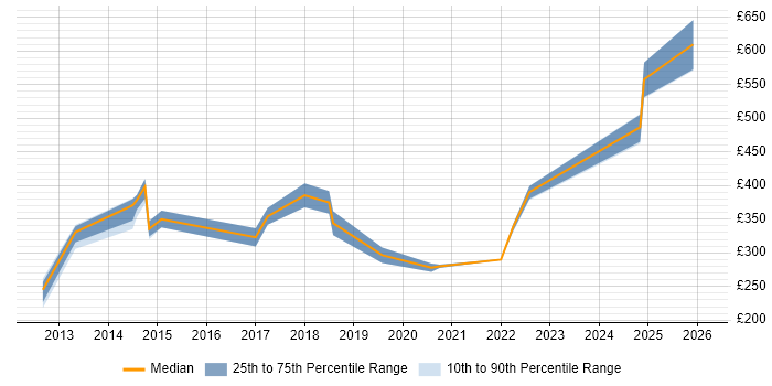 Contractor daily rate distribution trend for jobs in Bedford citing Data Analysis