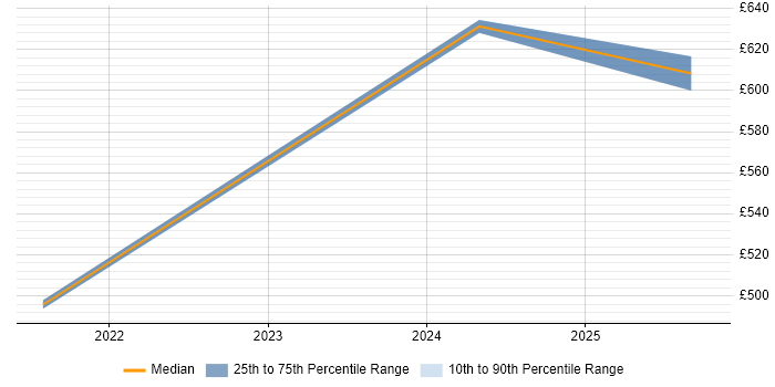 Contractor daily rate distribution trend for jobs in Bedford citing Data Analytics