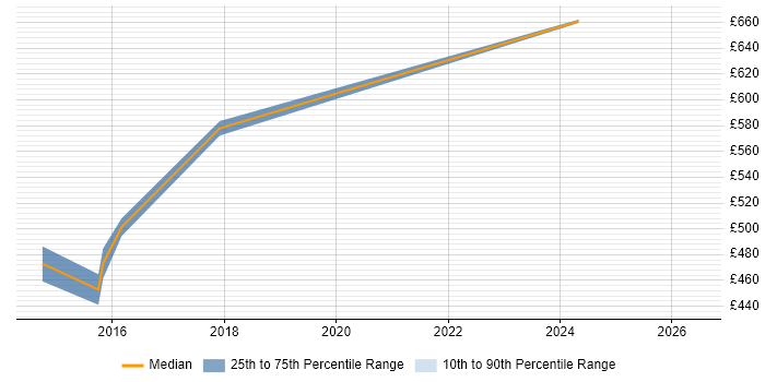 Contractor daily rate distribution trend for jobs in Bedford citing Data Integration