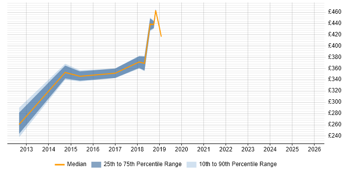 Contractor daily rate distribution trend for jobs in Bedford citing Data Quality