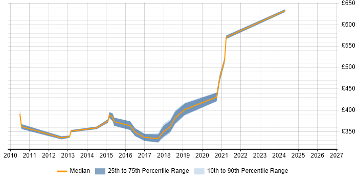 Contractor daily rate distribution trend for jobs in Bedford citing Data Warehouse