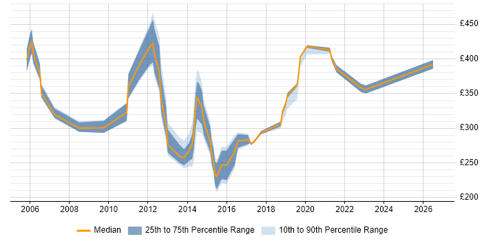 Contractor daily rate distribution trend for jobs in Bedford citing Degree