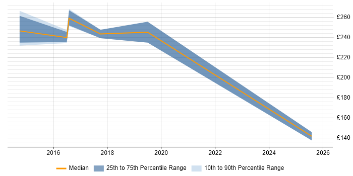Contractor daily rate distribution trend for jobs in Bedford citing Dell