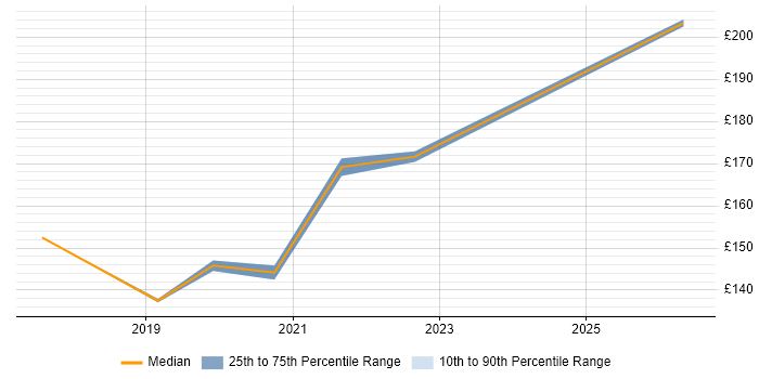 Contractor daily rate distribution trend for Deployment Engineer job vacancies in Bedford