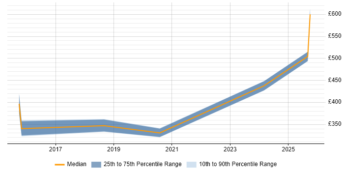 Contractor daily rate distribution trend for jobs in Bedford citing DevOps