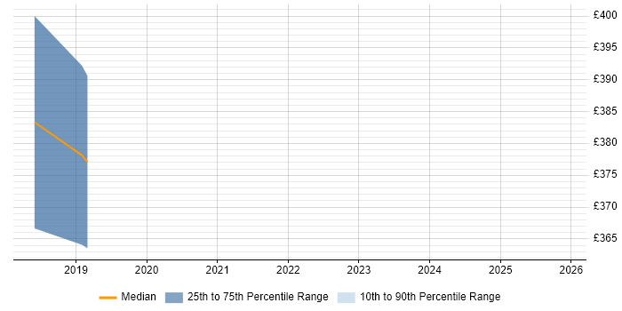 Contractor daily rate distribution trend for jobs in Bedford citing Digital Transformation Programme