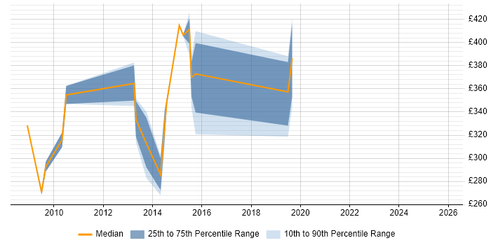 Contractor daily rate distribution trend for jobs in Bedford citing Disaster Recovery