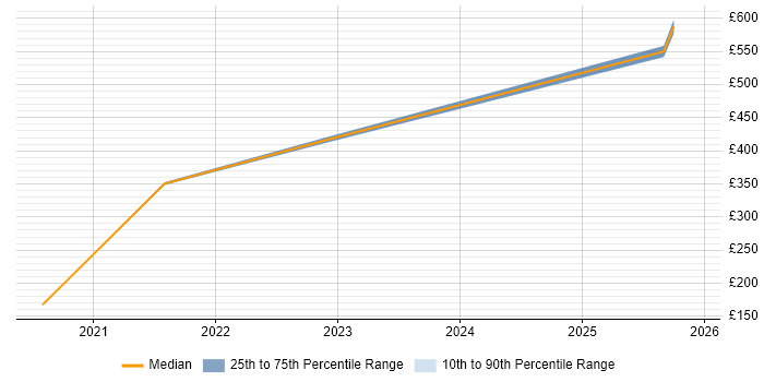 Contractor daily rate distribution trend for jobs in Bedford citing Docker