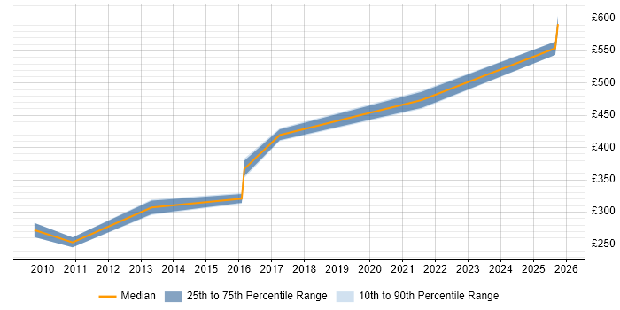 Contractor daily rate distribution trend for jobs in Bedford citing Documentation Skills