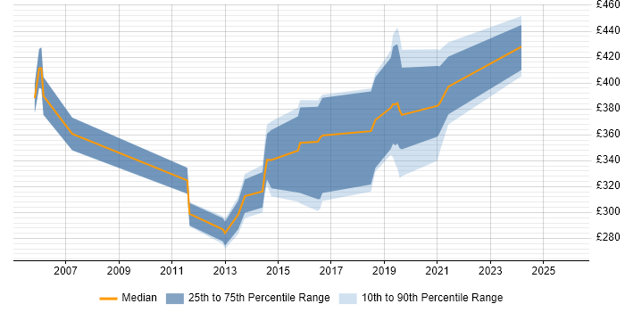 Contractor daily rate distribution trend for jobs in Bedford citing Firewall
