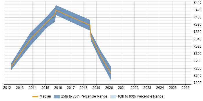 Contractor daily rate distribution trend for jobs in Bedford citing Git