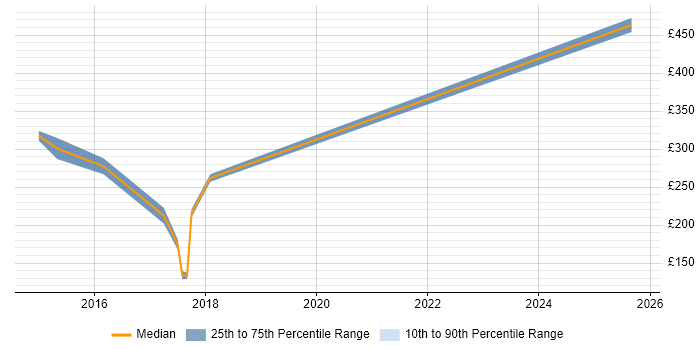 Contractor daily rate distribution trend for jobs in Bedford citing Google