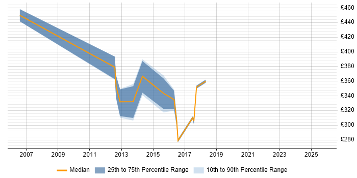 Contractor daily rate distribution trend for jobs in Bedford citing HP
