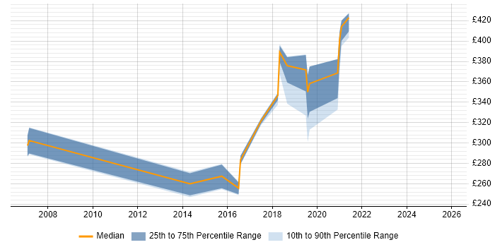 Contractor daily rate distribution trend for Infrastructure Engineer job vacancies in Bedford