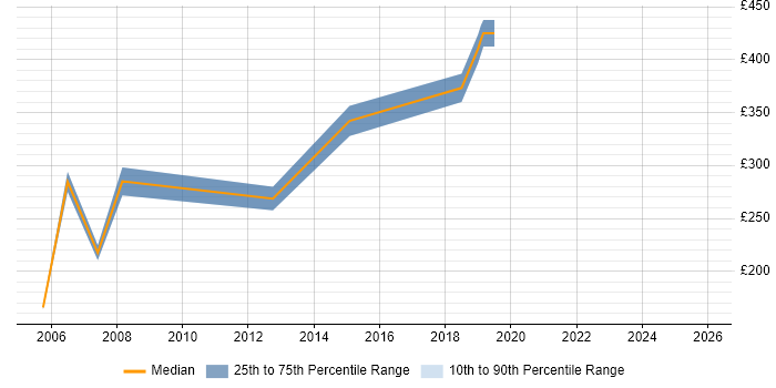 Contractor daily rate distribution trend for jobs in Bedford citing Internet