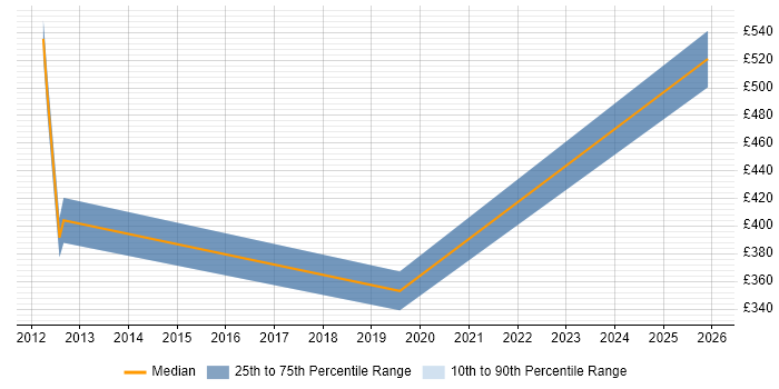 Contractor daily rate distribution trend for jobs in Bedford citing IT Strategy