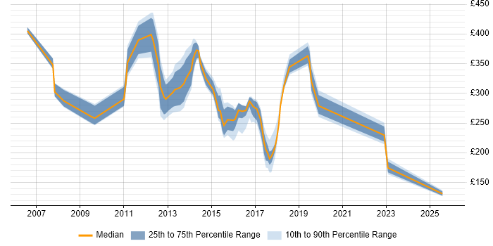 Contractor daily rate distribution trend for jobs in Bedford citing ITIL
