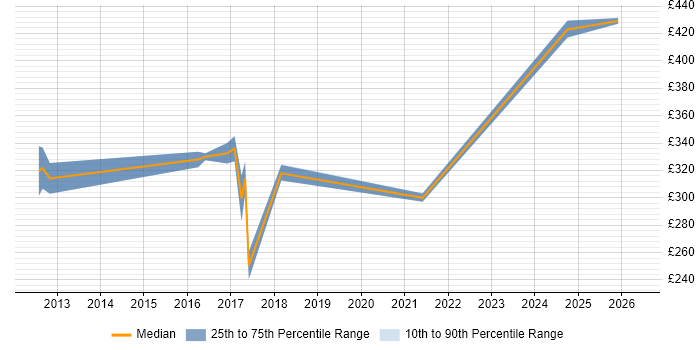 Contractor daily rate distribution trend for jobs in Bedford citing ITSM