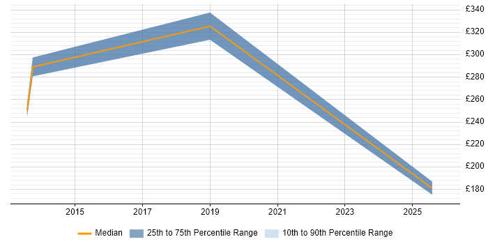 Contractor daily rate distribution trend for jobs in Bedford citing Kalman Filter