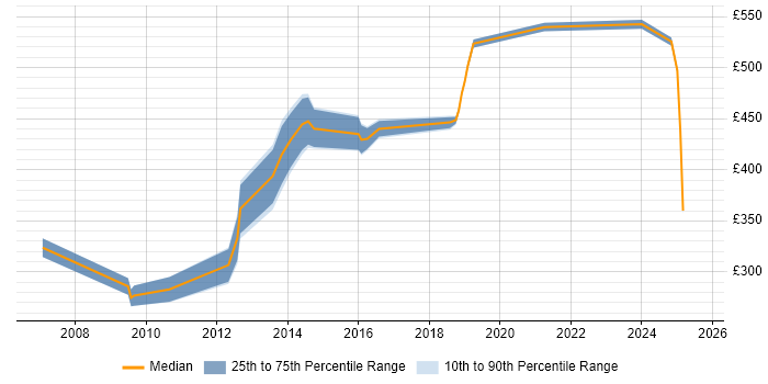 Contractor daily rate distribution trend for Lead job vacancies in Bedford Contractor daily rate distribution trend for Lead job vacancies in Bedford