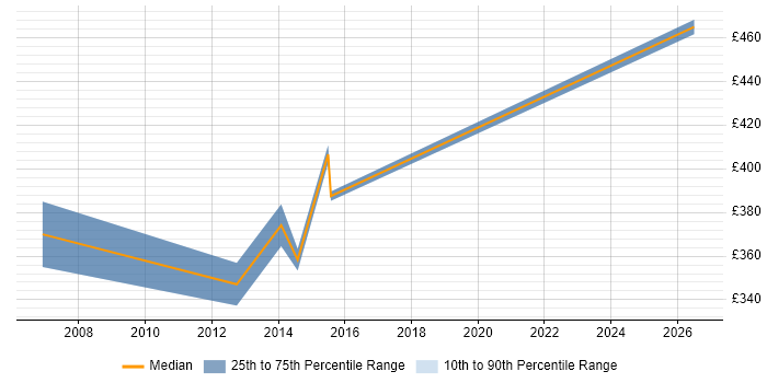 Contractor daily rate distribution trend for jobs in Bedford citing Line Management